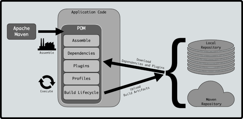 Understanding Apache Maven – Part 1 – Basics – C. V. Guntur