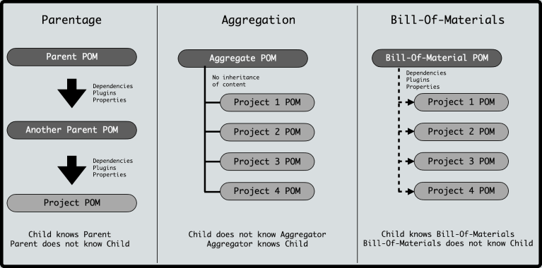 Understanding Apache Maven – Part 3 – Maven Coordinates & POM ...
