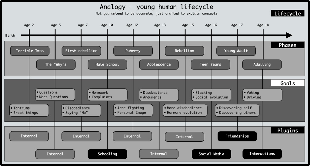 Possibly inaccurate analogy of a young human lifecycle with phases such as terrible twos and adoloscence, with goals associated with each and soe external influences as plugins.