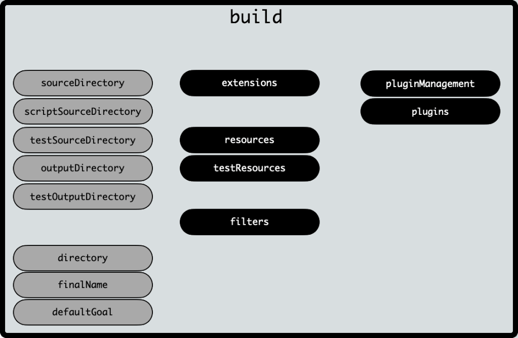 Build element contents. The dark background elements have complex structures while the light background is for simple elements.